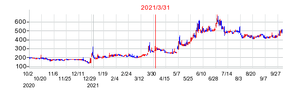 2021年3月31日 12:13前後のの株価チャート