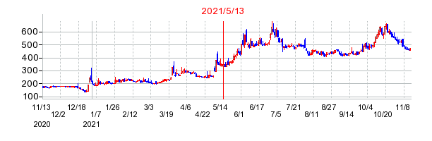 2021年5月13日 12:11前後のの株価チャート