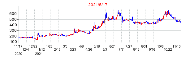 2021年5月17日 16:18前後のの株価チャート