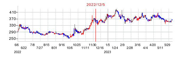2022年12月5日 11:35前後のの株価チャート