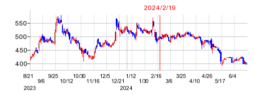 2024年2月19日 10:32前後のの株価チャート