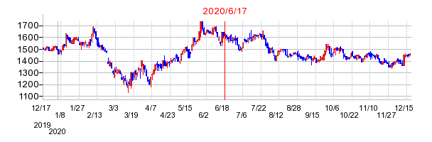 2020年6月17日 13:50前後のの株価チャート