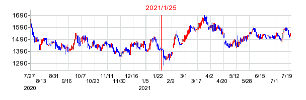 2021年1月25日 16:58前後のの株価チャート