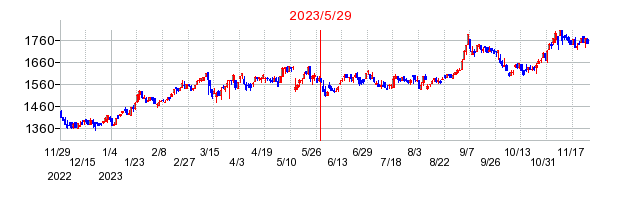 2023年5月29日 14:50前後のの株価チャート