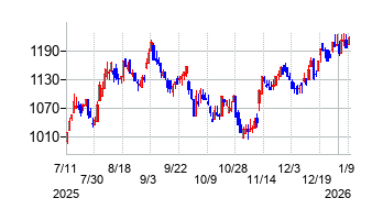 オーハシテクニカの株価チャート