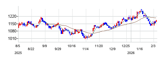 オーハシテクニカの株価チャート