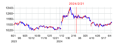 2024年2月21日 15:50前後のの株価チャート