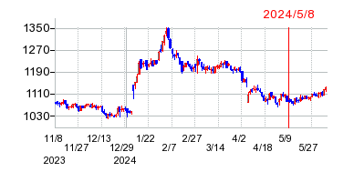 2024年5月8日 15:34前後のの株価チャート