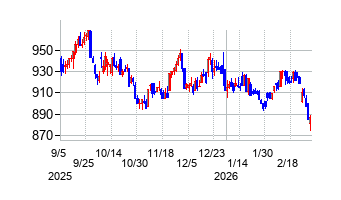 壱番屋の株価チャート