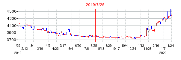 2019年7月25日 12:24前後のの株価チャート