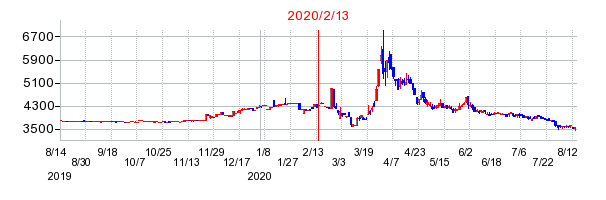2020年2月13日 14:48前後のの株価チャート