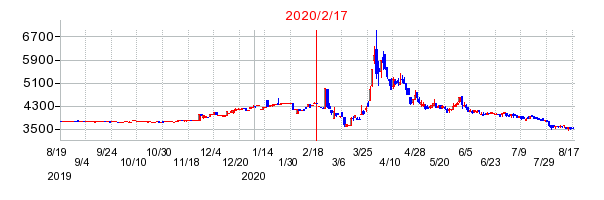 2020年2月17日 14:04前後のの株価チャート