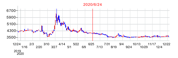 2020年6月24日 10:32前後のの株価チャート