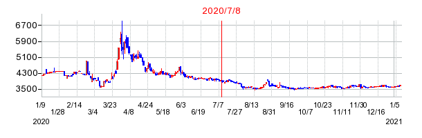 2020年7月8日 09:19前後のの株価チャート