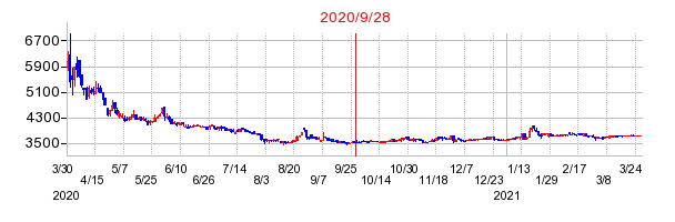 2020年9月28日 15:42前後のの株価チャート