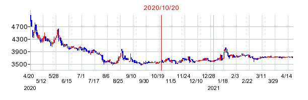 2020年10月20日 15:33前後のの株価チャート