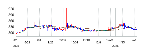 ハンズマンの株価チャート