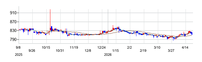 ハンズマンの株価チャート