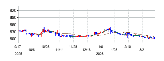 ハンズマンの株価チャート