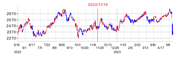 2022年11月16日 14:10前後のの株価チャート