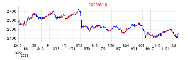 2023年6月19日 09:30前後のの株価チャート