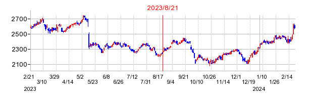 2023年8月21日 09:35前後のの株価チャート