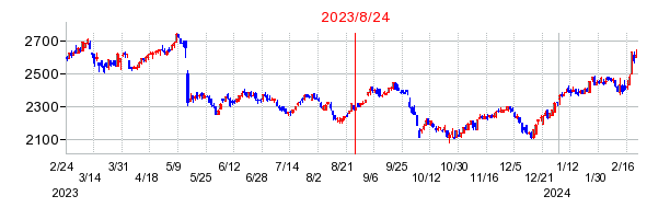 2023年8月24日 09:50前後のの株価チャート