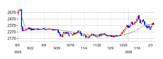 白銅の株価チャート