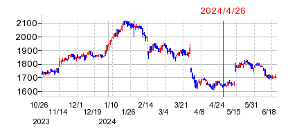 2024年4月26日 15:16前後のの株価チャート