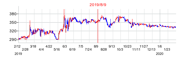 2019年8月9日 14:49前後のの株価チャート