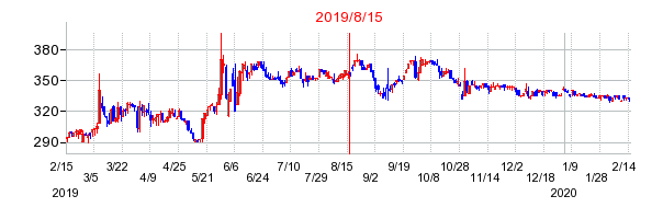 2019年8月15日 15:09前後のの株価チャート