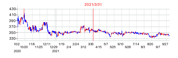 2021年3月31日 14:04前後のの株価チャート