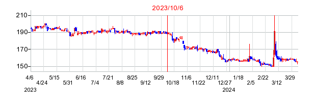 2023年10月6日 12:41前後のの株価チャート