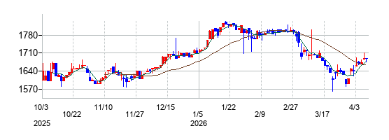 ダイイチの株価チャート