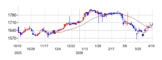 ダイイチの株価チャート