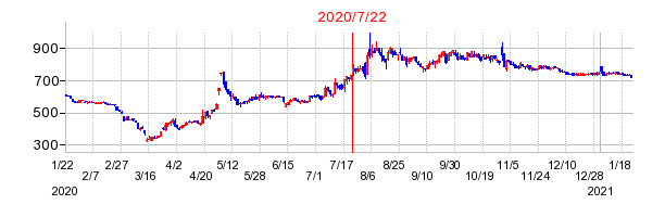2020年7月22日 15:00前後のの株価チャート