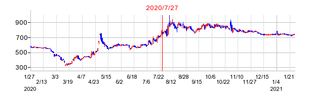 2020年7月27日 15:23前後のの株価チャート
