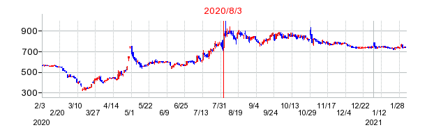 2020年8月3日 13:09前後のの株価チャート