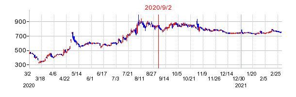 2020年9月2日 10:19前後のの株価チャート