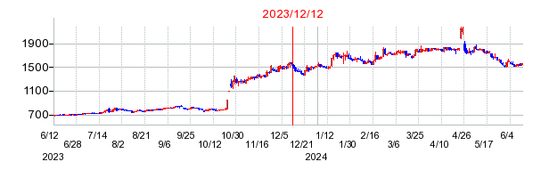 2023年12月12日 15:02前後のの株価チャート