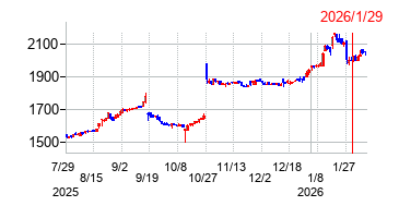 2026年1月29日 16:13前後のの株価チャート
