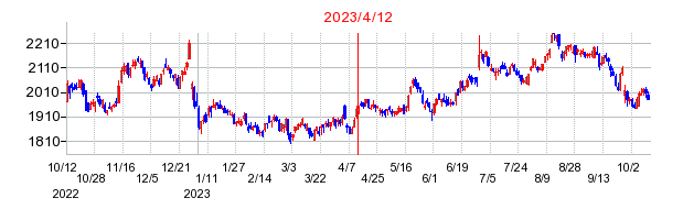 2023年4月12日 10:59前後のの株価チャート