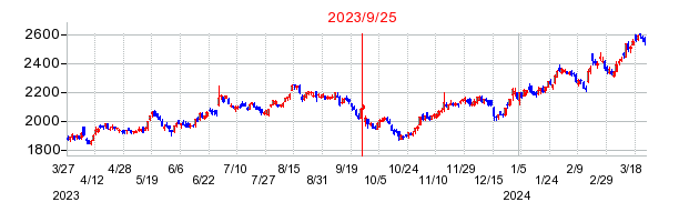 2023年9月25日 15:11前後のの株価チャート