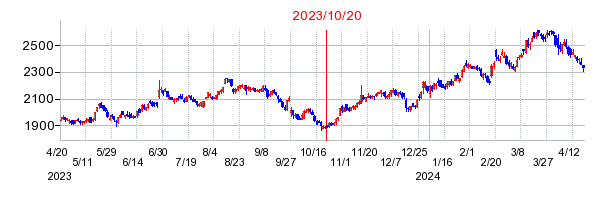 2023年10月20日 15:08前後のの株価チャート