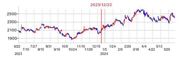 2023年12月22日 15:10前後のの株価チャート