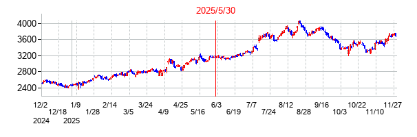 2025年5月30日 15:37前後のの株価チャート