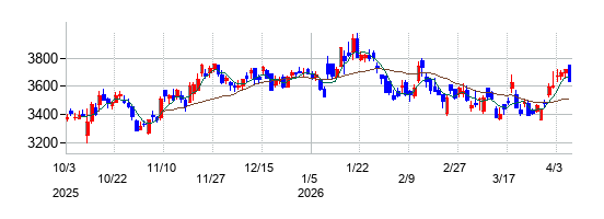 スギホールディングスの株価チャート