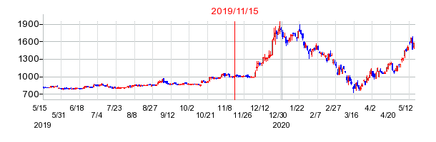 2019年11月15日 09:07前後のの株価チャート