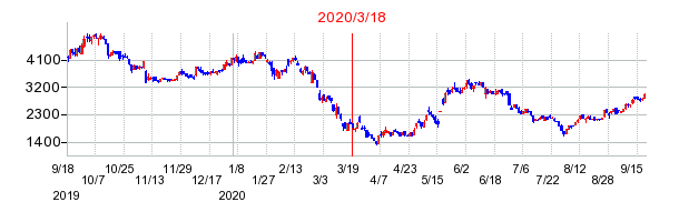 2020年3月18日 15:40前後のの株価チャート