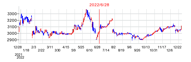 2022年6月28日 12:41前後のの株価チャート